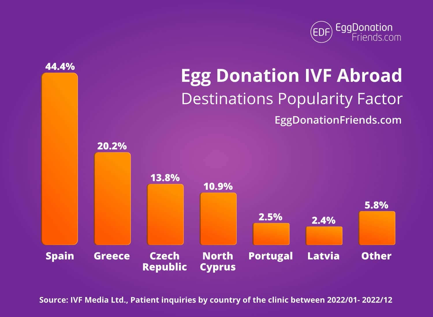IVF och äggdonation utomlands – 9 mest populära destinationer år 2026